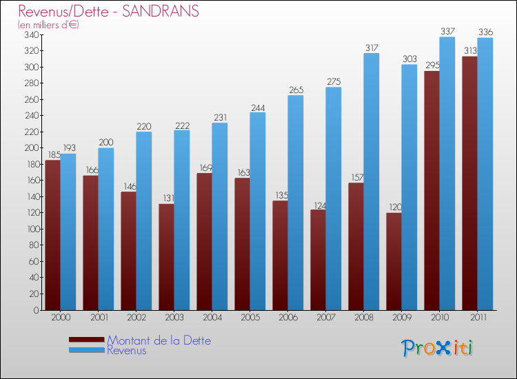 Evolution comparée de la dette et des revenus pour la commune de SANDRANS de 2000 à 2011 Comparaison de la dette et des revenus pour SANDRANS de 2000 à 2011