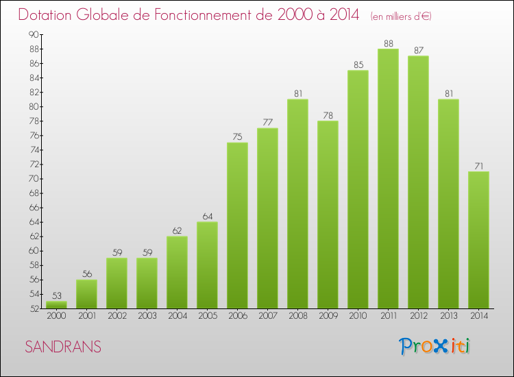 Evolution du montant de la Dotation Globale de Fonctionnement pour la commune de SANDRANS de 2000 à 2014 Evolution du montant de la Dotation Globale de Fonctionnement pour SANDRANS de 2000 à 2014