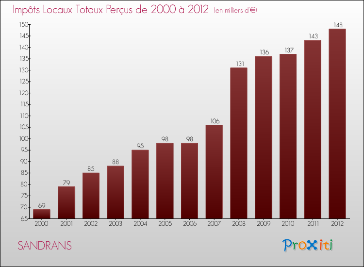 Evolution des Impôts Locaux pour la commune de SANDRANS de 2000 à 2012 Evolution des Impôts Locaux pour SANDRANS de 2000 à 2012