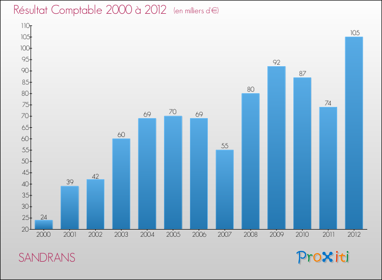 Evolution du résultat comptable pour la commune de SANDRANS de 2000 à 2012 Evolution du résultat comptable pour SANDRANS de 2000 à 2012
