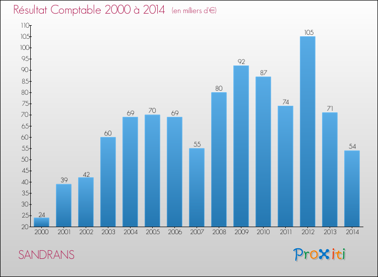 Evolution du résultat comptable pour la commune de SANDRANS de 2000 à 2014 Evolution du résultat comptable pour SANDRANS de 2000 à 2014