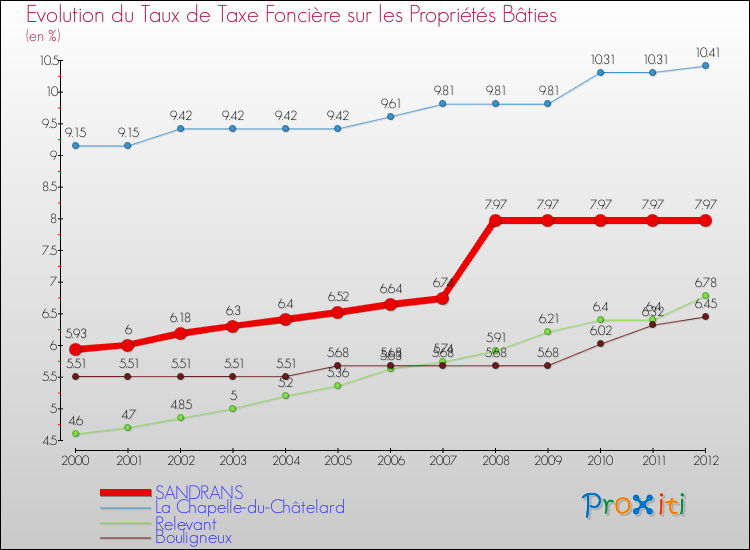 Evolution du taux de la taxe foncière sur le bati pour SANDRANS et les communes proches de 2000 à 2012 Comparaison des taux de taxe foncière sur le bati pour SANDRANS et les communes voisines de 2000 à 2012