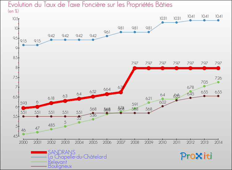 Evolution du taux de la taxe foncière sur le bati pour SANDRANS et les communes proches de 2000 à 2014 Comparaison des taux de taxe foncière sur le bati pour SANDRANS et les communes voisines de 2000 à 2014