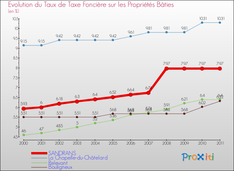 Evolution du taux de la taxe foncière sur le bati pour SANDRANS et les communes proches Comparaison des taux de taxe foncière sur le bati pour SANDRANS et les communes voisines