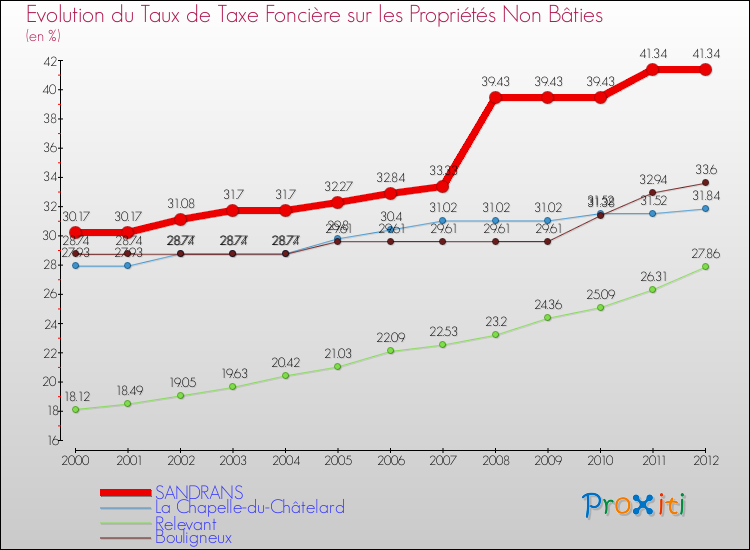 Evolution du taux de la taxe foncière sur les immeubles et terrains non batis pour SANDRANS et les communes proches de 2000 à 2012 Comparaison des taux de la taxe foncière sur les immeubles et terrains non batis pour SANDRANS et les communes voisines de 2000 à 2012