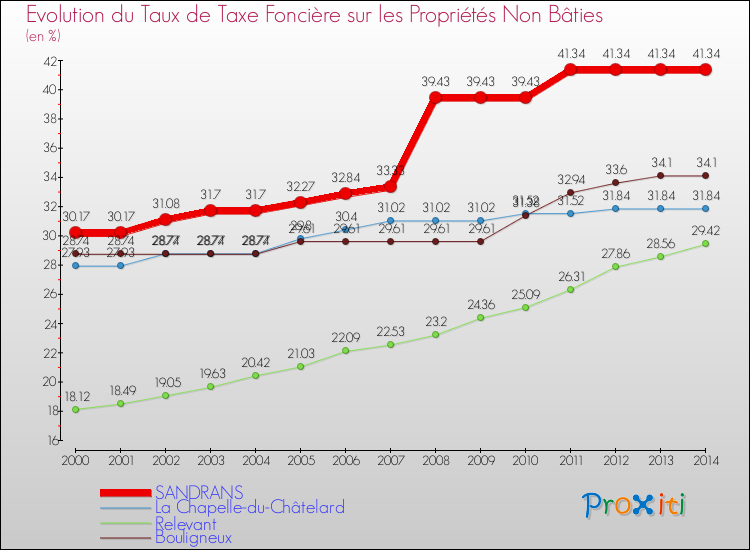 Evolution du taux de la taxe foncière sur les immeubles et terrains non batis pour SANDRANS et les communes proches de 2000 à 2014 Comparaison des taux de la taxe foncière sur les immeubles et terrains non batis pour SANDRANS et les communes voisines de 2000 à 2014
