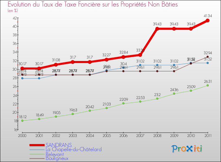 Evolution du taux de la taxe foncière sur les immeubles et terrains non batis pour SANDRANS et les communes proches Comparaison des taux de la taxe foncière sur les immeubles et terrains non batis pour SANDRANS et les communes voisines