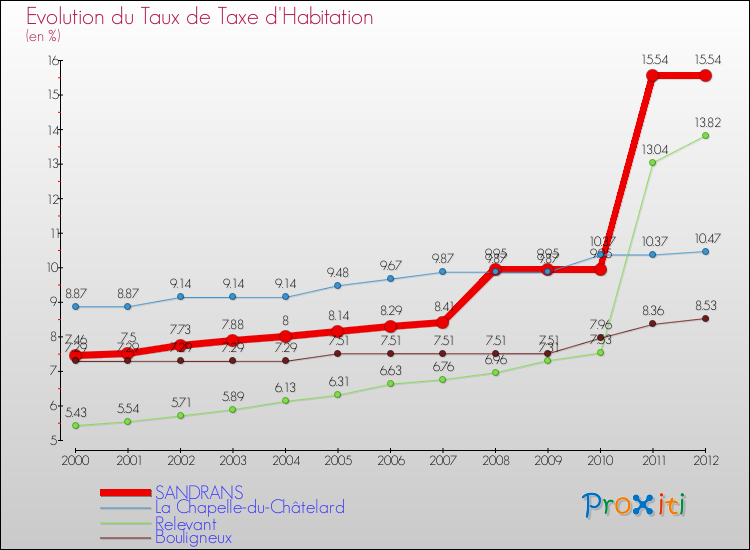 Evolution du taux de la taxe d'habitation pour SANDRANS et les communes proches Comparaison des taux de la taxe d'habitation pour SANDRANS et les communes voisines