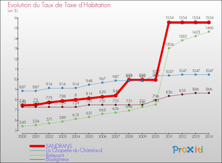 Evolution du taux de la taxe d'habitation pour SANDRANS et les communes proches de 2000 à 2014 Comparaison des taux de la taxe d'habitation pour SANDRANS et les communes voisines de 2000 à 2014