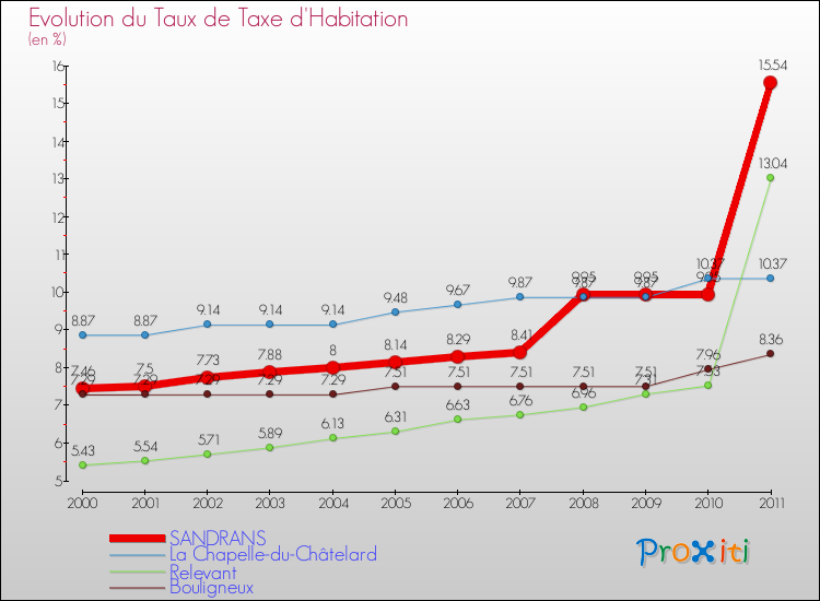 Evolution du taux de la taxe d'habitation pour SANDRANS et les communes proches Comparaison des taux de la taxe d'habitation pour SANDRANS et les communes voisines