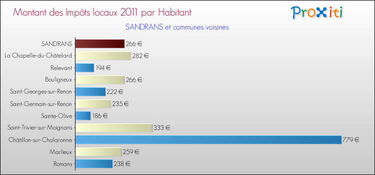 Montant des impôts locaux par Habitant pour SANDRANS et les communes proches Comparaison des impôts locaux par habitant pour SANDRANS et les communes voisines