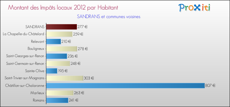 Montant des impôts locaux par Habitant pour SANDRANS et les communes proches Comparaison des impôts locaux par habitant pour SANDRANS et les communes voisines