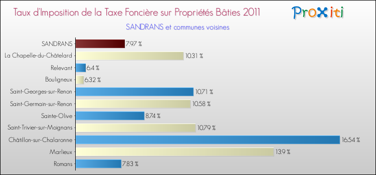 Taux d'imposition de la taxe foncière sur le bati 2011 pour SANDRANS et les communes proches Comparaison des taux d'imposition de la taxe foncière sur le bati 2011 pour SANDRANS et les communes voisines
