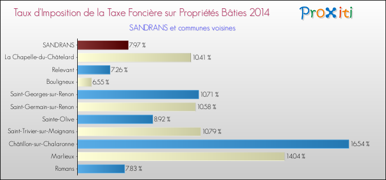 Taux d'imposition de la taxe foncière sur le bati 2014 pour SANDRANS et les communes proches Comparaison des taux d'imposition de la taxe foncière sur le bati 2014 pour SANDRANS et les communes voisines