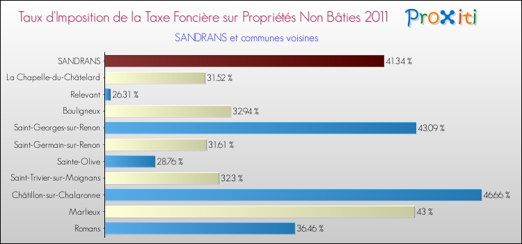 Taux d'imposition de la taxe foncière sur les immeubles et terrains non batis 2011 pour SANDRANS et les communes proches Comparaison des taux d'imposition de la taxe foncière sur les immeubles et terrains non batis 2011 pour SANDRANS et les communes voisines