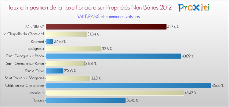 Taux d'imposition de la taxe foncière sur les immeubles et terrains non batis 2012 pour SANDRANS et les communes proches Comparaison des taux d'imposition de la taxe foncière sur les immeubles et terrains non batis 2012 pour SANDRANS et les communes voisines