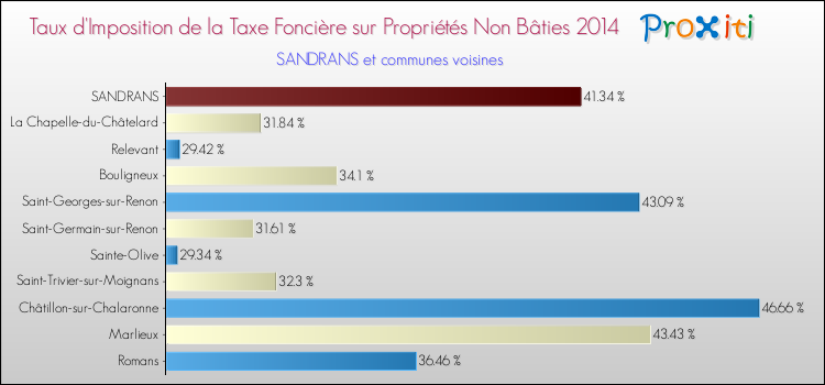 Taux d'imposition de la taxe foncière sur les immeubles et terrains non batis 2014 pour SANDRANS et les communes proches Comparaison des taux d'imposition de la taxe foncière sur les immeubles et terrains non batis 2014 pour SANDRANS et les communes voisines