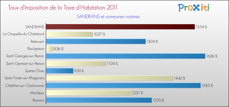 Taux d'imposition de la taxe d'habitation 2011 pour SANDRANS et les communes proches Comparaison des taux d'imposition de la taxe d'habitation 2011 pour SANDRANS et les communes voisines