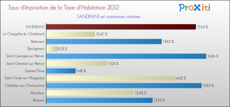 Taux d'imposition de la taxe d'habitation 2012 pour SANDRANS et les communes proches Comparaison des taux d'imposition de la taxe d'habitation 2012 pour SANDRANS et les communes voisines