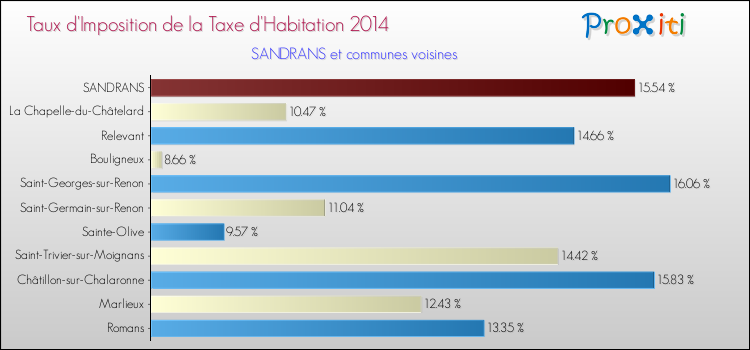 Taux d'imposition de la taxe d'habitation 2014 pour SANDRANS et les communes proches Comparaison des taux d'imposition de la taxe d'habitation 2014 pour SANDRANS et les communes voisines