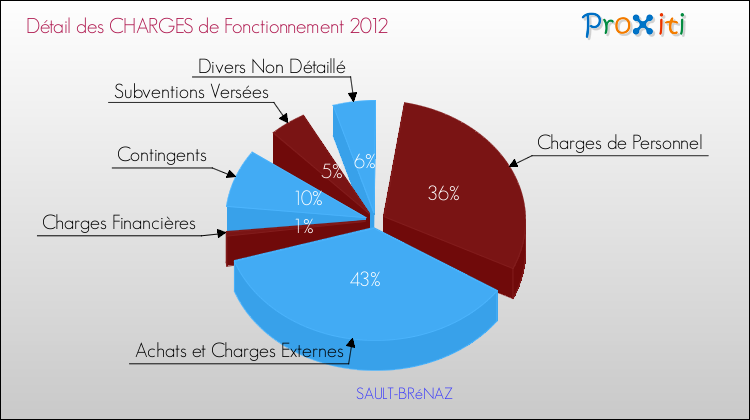 Décomposition des Charges de Fonctionnement 2012 de la commune de SAULT-BRéNAZ Charges de Fonctionnement 2012 pour la commune de SAULT-BRéNAZ