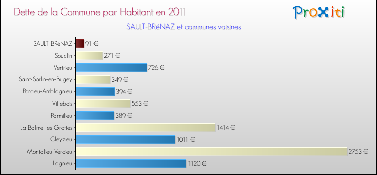 Dette par habitant de la commune en 2011 pour SAULT-BRéNAZ et les communes proches Comparaison de la dette par habitant de la commune en 2011 pour SAULT-BRéNAZ et les communes voisines