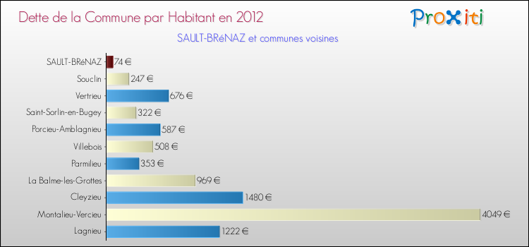 Dette par habitant de la commune en 2012 pour SAULT-BRéNAZ et les communes proches Comparaison de la dette par habitant de la commune en 2012 pour SAULT-BRéNAZ et les communes voisines