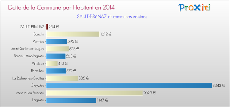 Dette par habitant de la commune en 2014 pour SAULT-BRéNAZ et les communes proches Comparaison de la dette par habitant de la commune en 2014 pour SAULT-BRéNAZ et les communes voisines