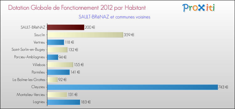 Montant des dotations globales de fonctionnement DGF par Habitant pour SAULT-BRéNAZ et les communes proches Comparaison des des dotations globales de fonctionnement DGF par habitant pour SAULT-BRéNAZ et les communes voisines