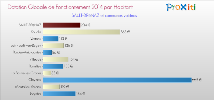 Montant des dotations globales de fonctionnement DGF par Habitant pour SAULT-BRéNAZ et les communes proches en 2014. Comparaison des des dotations globales de fonctionnement DGF par habitant pour SAULT-BRéNAZ et les communes voisines en 2014.