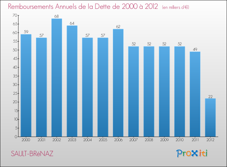 Evolution de l'annuité de la dette pour la commune de SAULT-BRéNAZ de 2000 à 2012 Annuités de la dette pour SAULT-BRéNAZ de 2000 à 2012