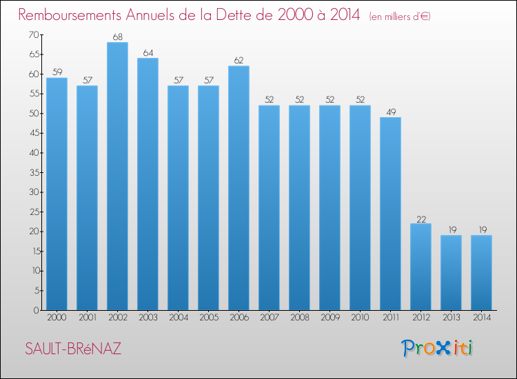 Evolution de l'annuité de la dette pour la commune de SAULT-BRéNAZ de 2000 à 2014 Annuités de la dette pour SAULT-BRéNAZ de 2000 à 2014
