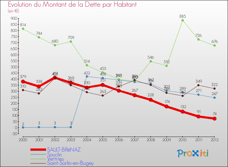 Evolution de la dette par habitant pour la commune de SAULT-BRéNAZ et les communes proches de 2000 à 2012 Comparaison de la dette par habitant pour SAULT-BRéNAZ et les communes voisines de 2000 à 2012