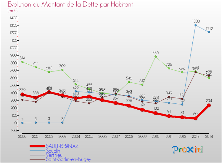 Evolution de la dette par habitant pour la commune de SAULT-BRéNAZ et les communes proches de 2000 à 2014 Comparaison de la dette par habitant pour SAULT-BRéNAZ et les communes voisines de 2000 à 2014
