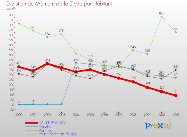 Evolution de la dette par habitant pour la commune de SAULT-BRéNAZ et les communes proches Comparaison de la dette par habitant pour SAULT-BRéNAZ et les communes voisines