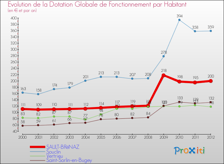 Evolution et montant de la dotation globale de fonctionnement par Habitant pour SAULT-BRéNAZ et les communes proches Comparaison des dotations globales de fonctionnement par habitant pour SAULT-BRéNAZ et les communes voisines