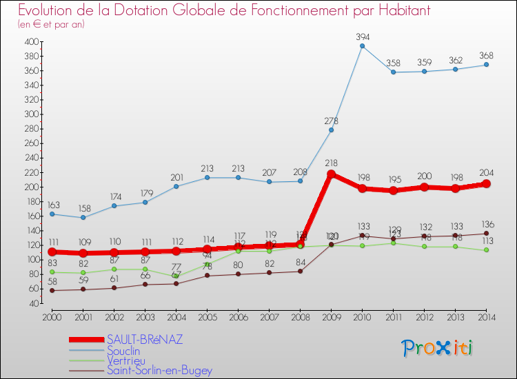 Evolution et montant de la dotation globale de fonctionnement par Habitant pour SAULT-BRéNAZ et les communes proches de 2000 à 2014. Comparaison des dotations globales de fonctionnement par habitant pour SAULT-BRéNAZ et les communes voisines de 2000 à 2014.