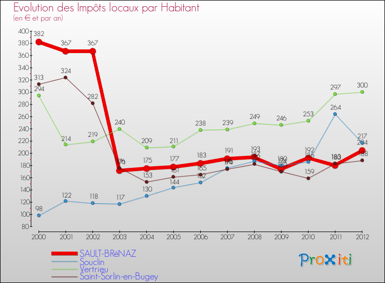 Evolution et montant des impôts locaux par Habitant pour SAULT-BRéNAZ et les communes proches Comparaison des impôts locaux par habitant pour SAULT-BRéNAZ et les communes voisines