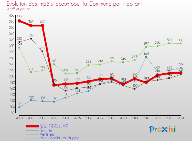 Evolution et montant des impôts locaux par Habitant pour SAULT-BRéNAZ et les communes proches de 2000 à 2014 Comparaison des impôts locaux par habitant pour SAULT-BRéNAZ et les communes voisines de 2000 à 2014