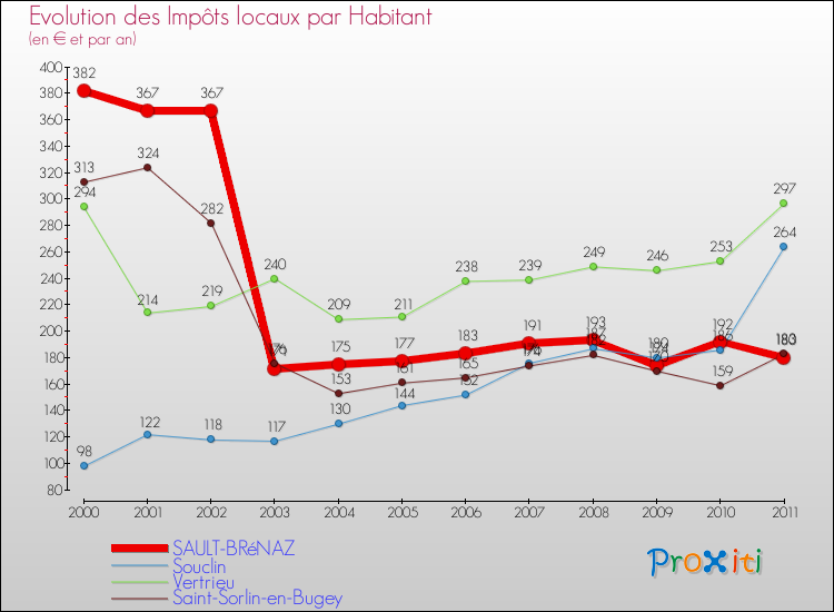 Evolution et montant des impôts locaux par Habitant pour SAULT-BRéNAZ et les communes proches Comparaison des impôts locaux par habitant pour SAULT-BRéNAZ et les communes voisines