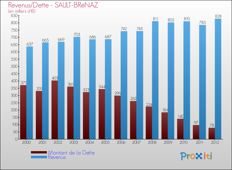 Evolution comparée de la dette et des revenus pour la commune de SAULT-BRéNAZ de 2000 à 2012 Comparaison de la dette et des revenus pour SAULT-BRéNAZ de 2000 à 2012