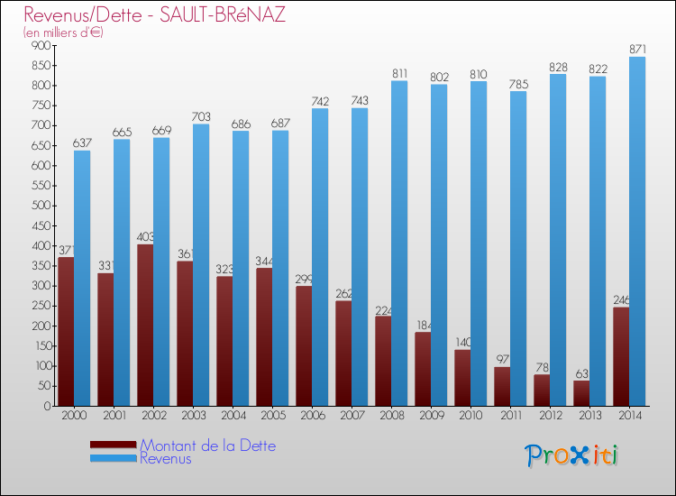 Evolution comparée de la dette et des revenus pour la commune de SAULT-BRéNAZ de 2000 à 2014 Comparaison de la dette et des revenus pour SAULT-BRéNAZ de 2000 à 2014