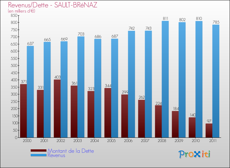 Evolution comparée de la dette et des revenus pour la commune de SAULT-BRéNAZ de 2000 à 2011 Comparaison de la dette et des revenus pour SAULT-BRéNAZ de 2000 à 2011