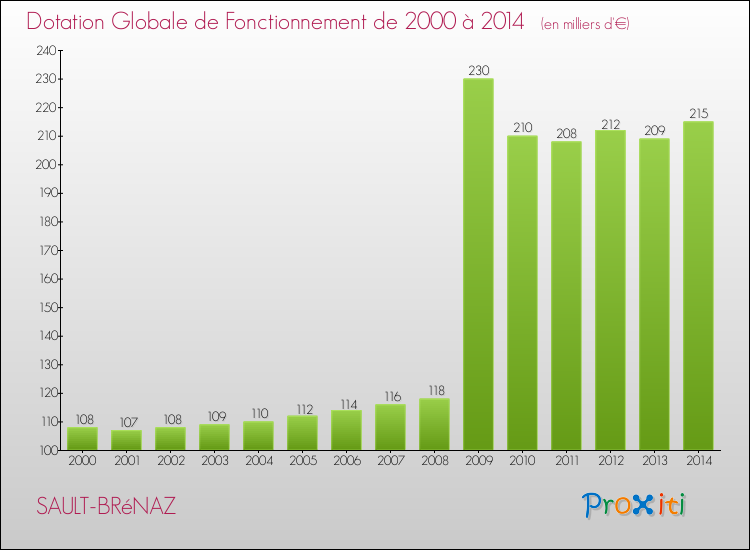 Evolution du montant de la Dotation Globale de Fonctionnement pour la commune de SAULT-BRéNAZ de 2000 à 2014 Evolution du montant de la Dotation Globale de Fonctionnement pour SAULT-BRéNAZ de 2000 à 2014