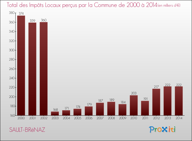 Evolution des Impôts Locaux pour la commune de SAULT-BRéNAZ de 2000 à 2014 Evolution des Impôts Locaux pour SAULT-BRéNAZ de 2000 à 2014