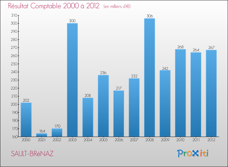 Evolution du résultat comptable pour la commune de SAULT-BRéNAZ de 2000 à 2012 Evolution du résultat comptable pour SAULT-BRéNAZ de 2000 à 2012
