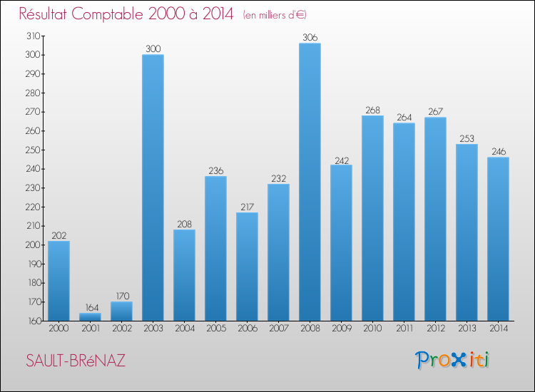 Evolution du résultat comptable pour la commune de SAULT-BRéNAZ de 2000 à 2014 Evolution du résultat comptable pour SAULT-BRéNAZ de 2000 à 2014