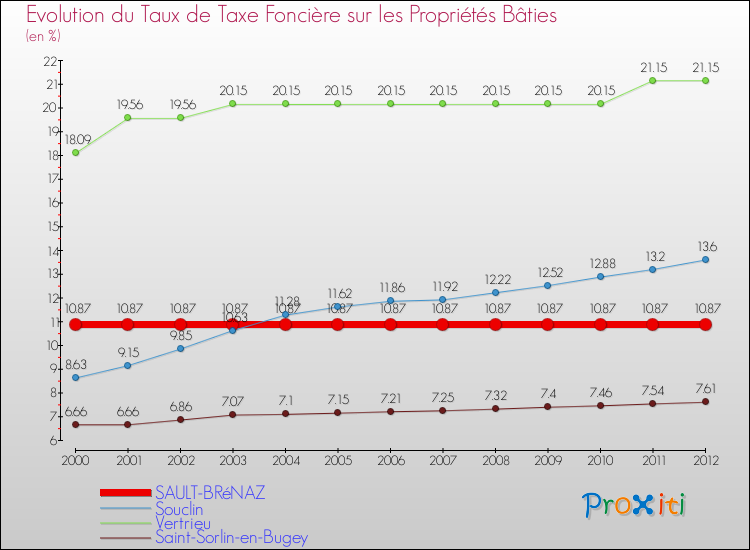 Evolution du taux de la taxe foncière sur le bati pour SAULT-BRéNAZ et les communes proches de 2000 à 2012 Comparaison des taux de taxe foncière sur le bati pour SAULT-BRéNAZ et les communes voisines de 2000 à 2012