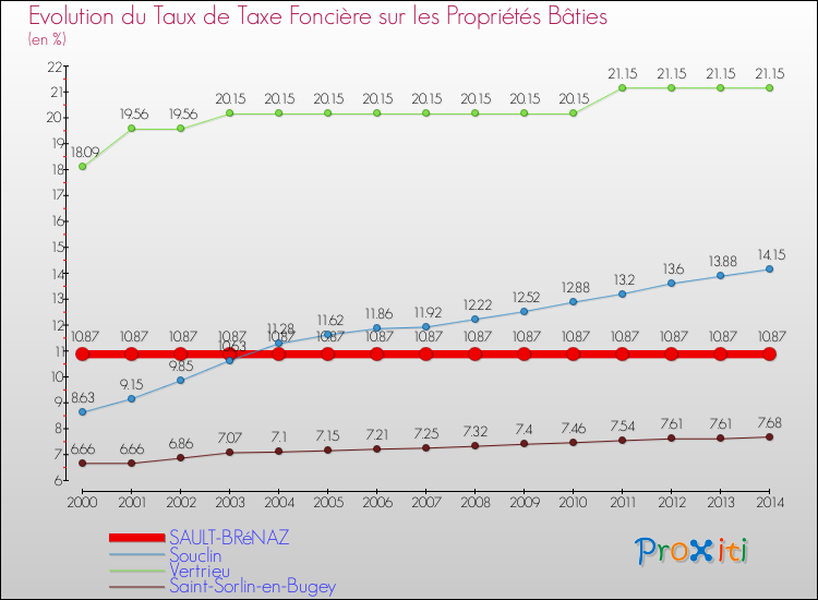 Evolution du taux de la taxe foncière sur le bati pour SAULT-BRéNAZ et les communes proches de 2000 à 2014 Comparaison des taux de taxe foncière sur le bati pour SAULT-BRéNAZ et les communes voisines de 2000 à 2014
