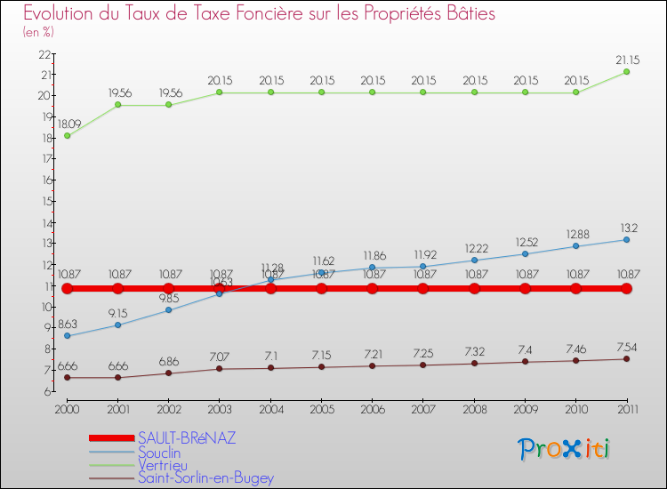 Evolution du taux de la taxe foncière sur le bati pour SAULT-BRéNAZ et les communes proches Comparaison des taux de taxe foncière sur le bati pour SAULT-BRéNAZ et les communes voisines